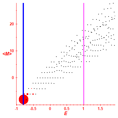 Peres lattice <M>